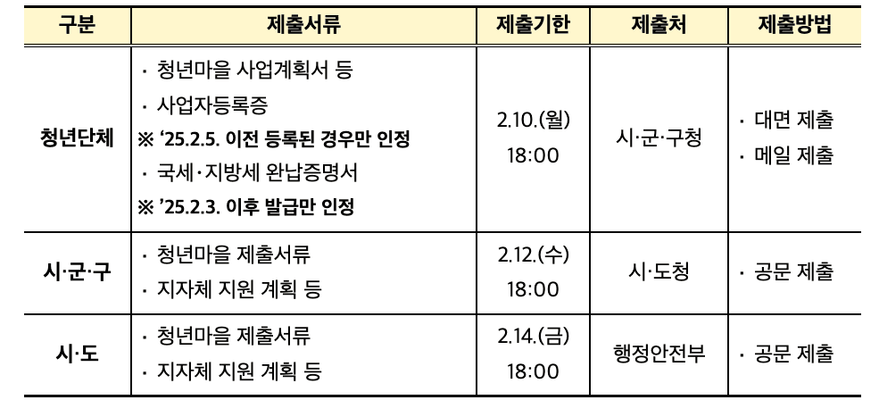 2025 신규 청년마을 공모