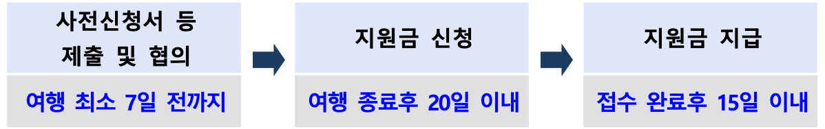 영주 여행 지원 - 영주 3박~일주일 살아보기 (일주일살기, 여행지원금 - 조기 모집종료)