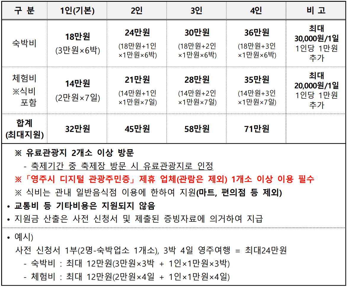 영주 여행 지원 - 영주 3박~일주일 살아보기 (일주일살기, 여행지원금 - 조기 모집종료)