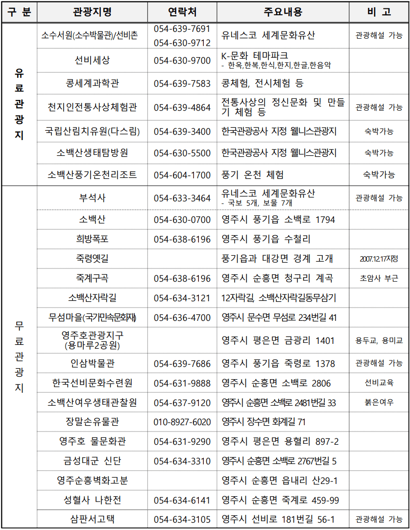 영주 여행 지원 - 영주 3박~일주일 살아보기 (일주일살기, 여행지원금 - 조기 모집종료)