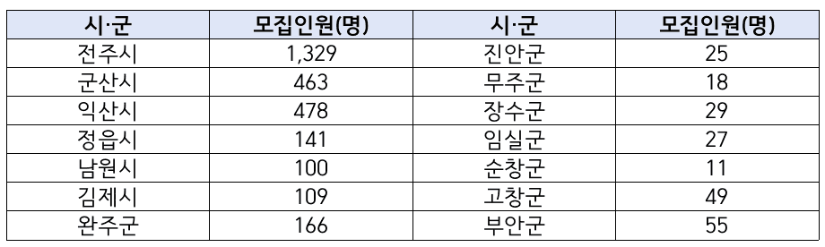 2025년 전북청년 지역정착 지원사업 참여자 모집