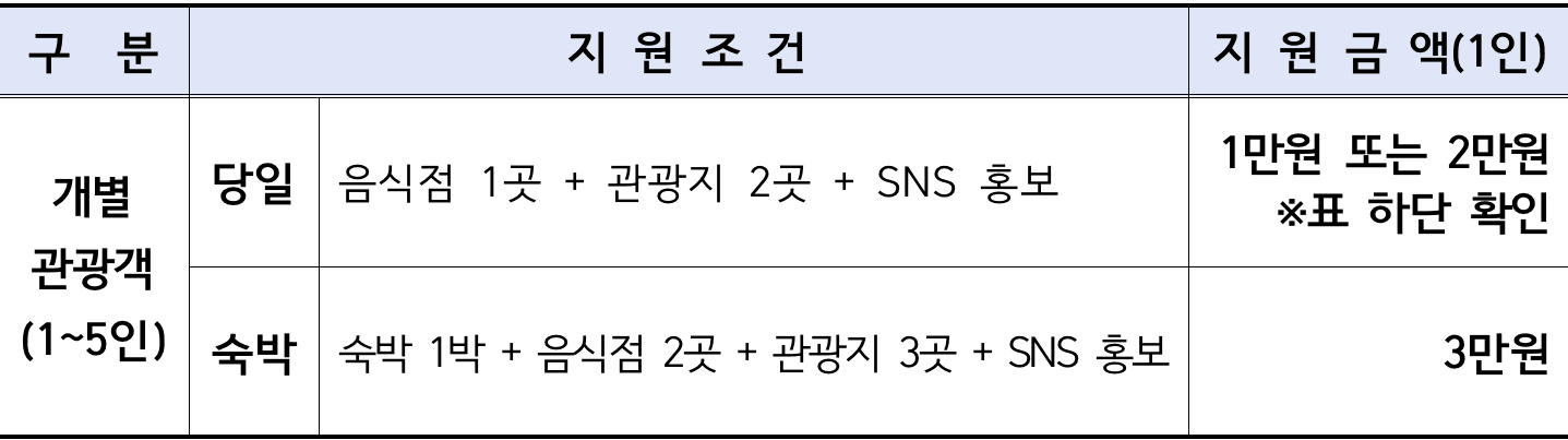 2025년 광주 북구 여행 개별관광객 인센티브 지원금 (선착순 - 조기 모집종료)