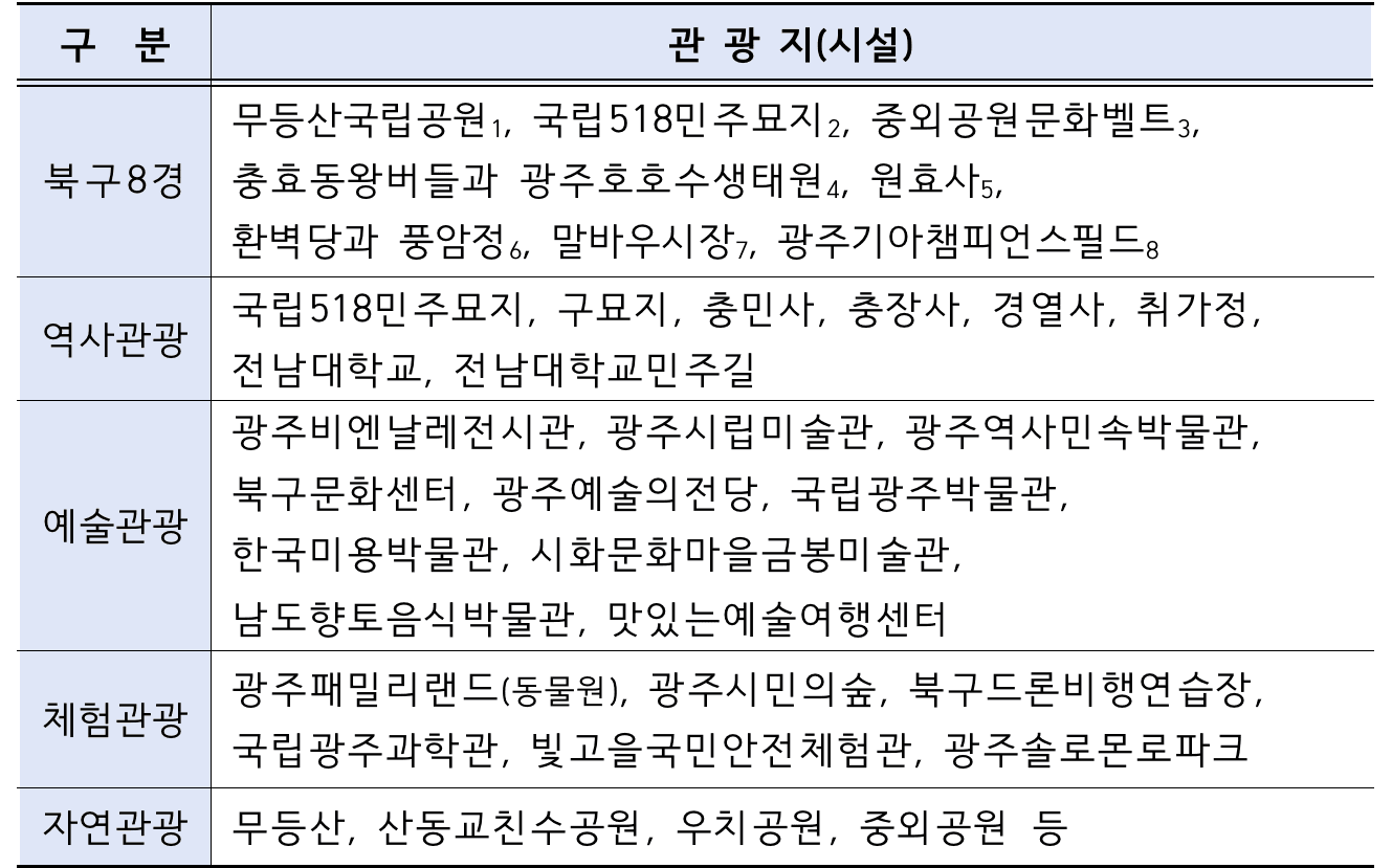 2025년 광주 북구 여행 개별관광객 인센티브 지원금 (선착순 - 조기 모집종료)