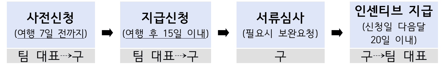 2025년 광주 북구 여행 개별관광객 인센티브 지원금 (선착순 - 조기 모집종료)
