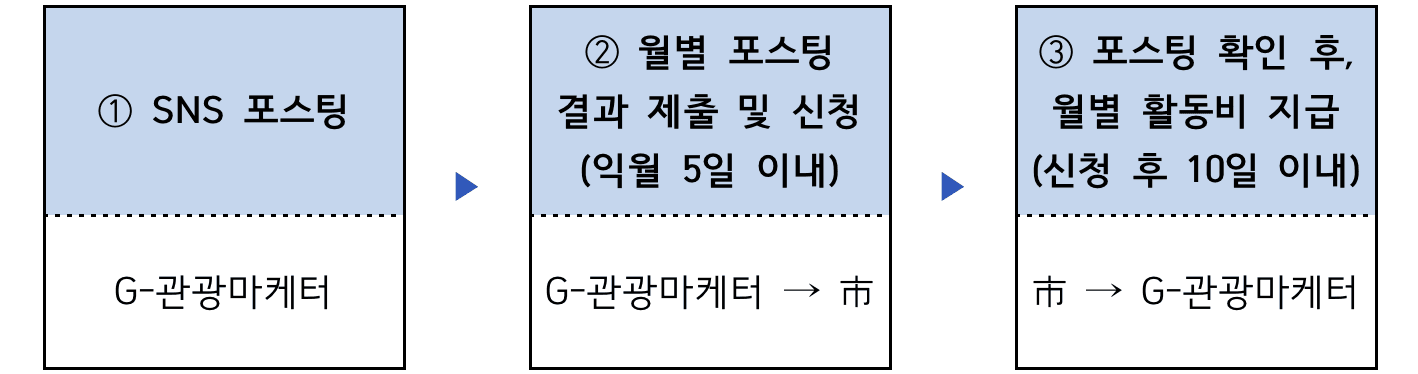 광양 G-관광마케터 모집 (여행 홍보 인플루언서)