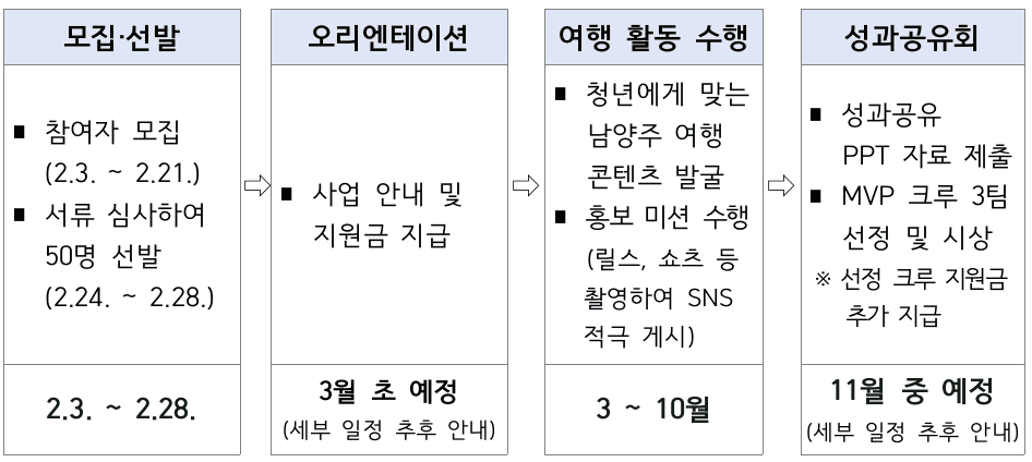 남양주 여행 어디까지 가봤니? (2025년 청년 여행크루 여행지원금)
