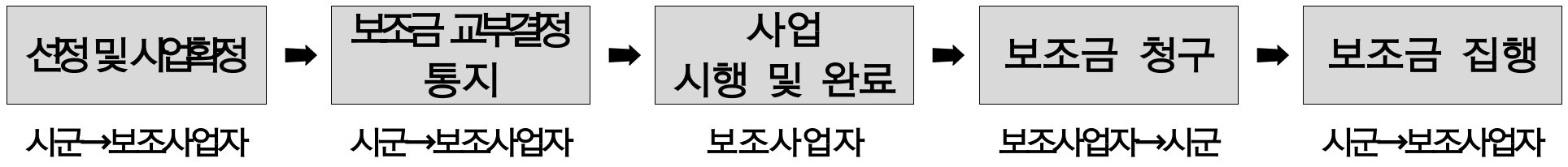 2025년 남해군 귀농인 안정 정착지원 참가자 모집