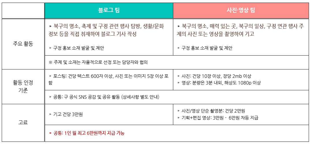 부산 북구 SNS 서포터즈 5기 모집 (블로그, 미디어)