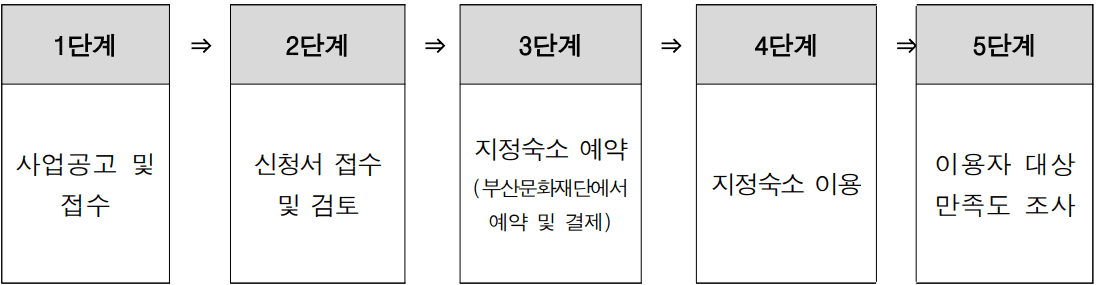 부산 예술인 숙박 비용 지원 2025 BS 아티스테이 (선착순)