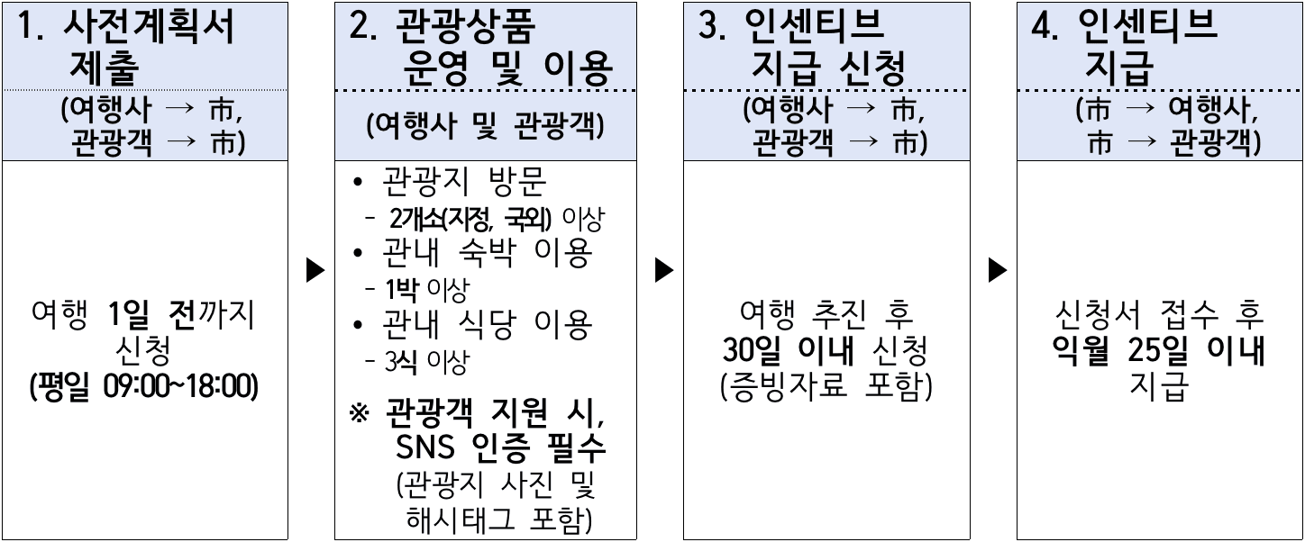 광양 여행 - 2025년 광양 윤동주 테마 관광상품 인센티브 지원사업 (선착순)