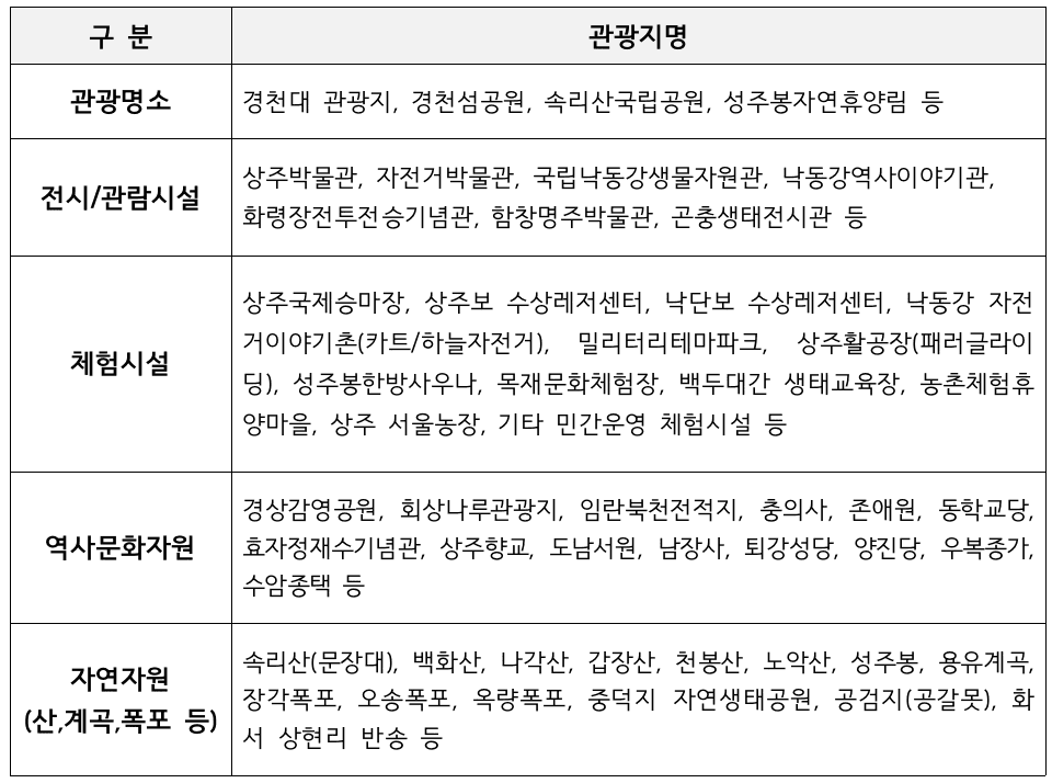 상주 출향인 고향 여행지원금 (숙박비 교통비 식비 1박~일주일살기, 선착순, 조기모집종료)