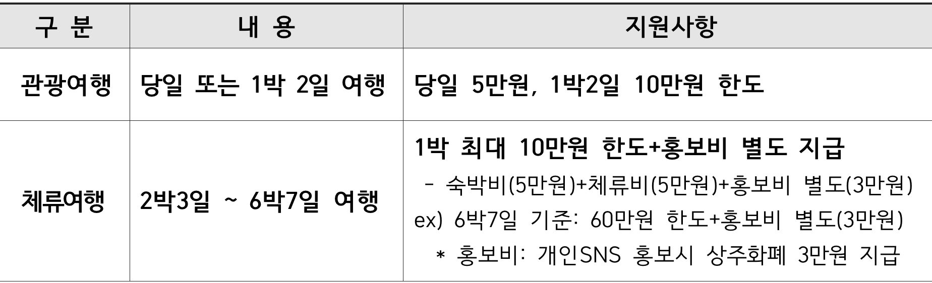 상주 출향인 고향 여행지원금 (숙박비 교통비 식비 1박~일주일살기, 선착순, 조기모집종료)