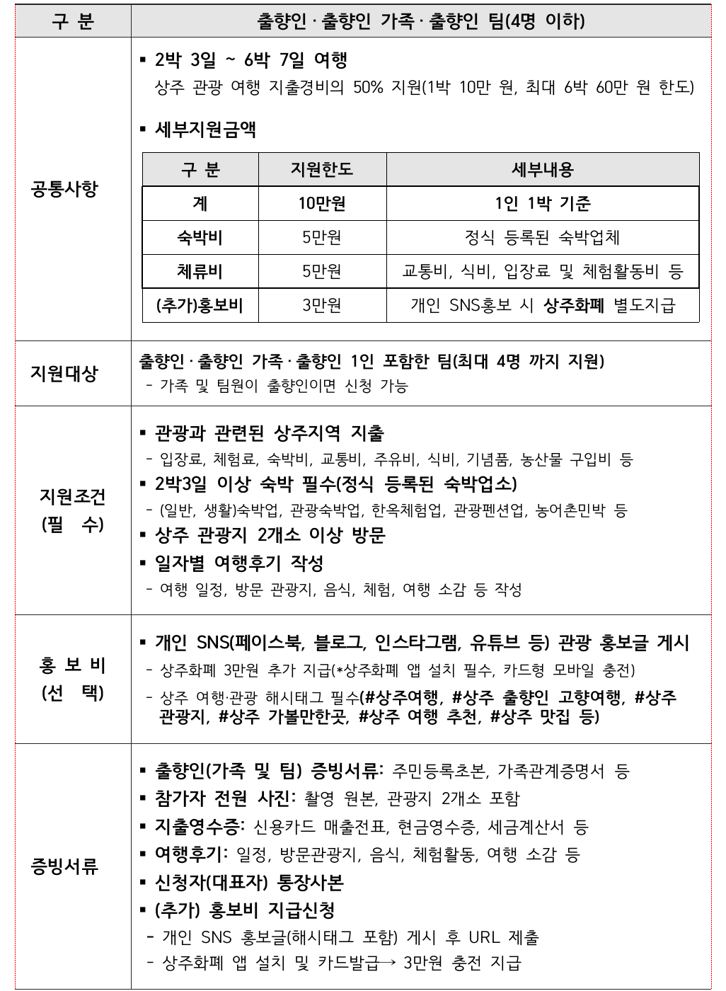 상주 출향인 고향 여행지원금 (숙박비 교통비 식비 1박~일주일살기, 선착순, 조기모집종료)