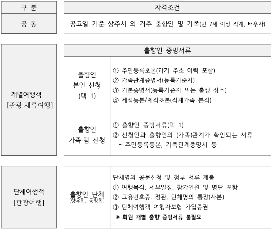 상주 출향인 고향 여행지원금 (숙박비 교통비 식비 1박~일주일살기, 선착순, 조기모집종료)