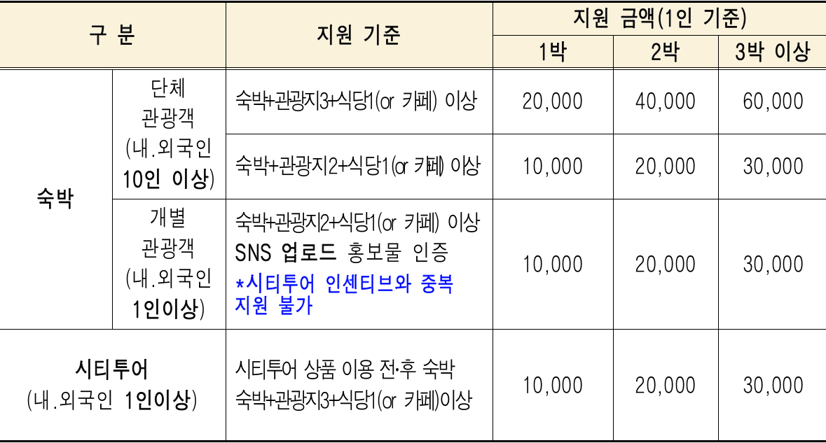 순천 여행 - 2025 순천 개별/단체 관광객 인센티브 지원 (선착순 - 조기 모집종료)