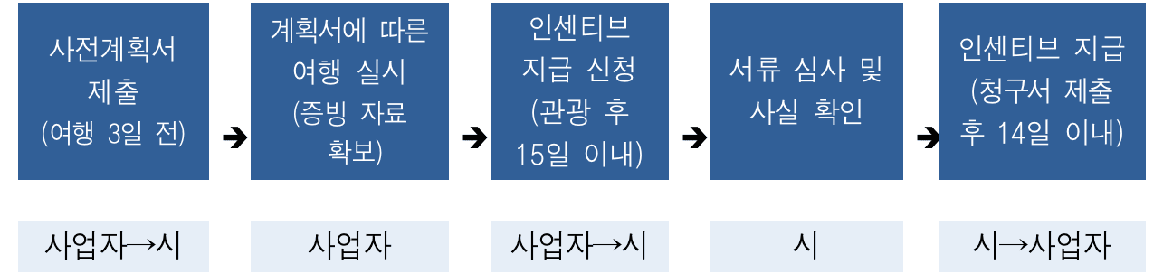 순천 여행 - 2025 순천 개별/단체 관광객 인센티브 지원 (선착순 - 조기 모집종료)