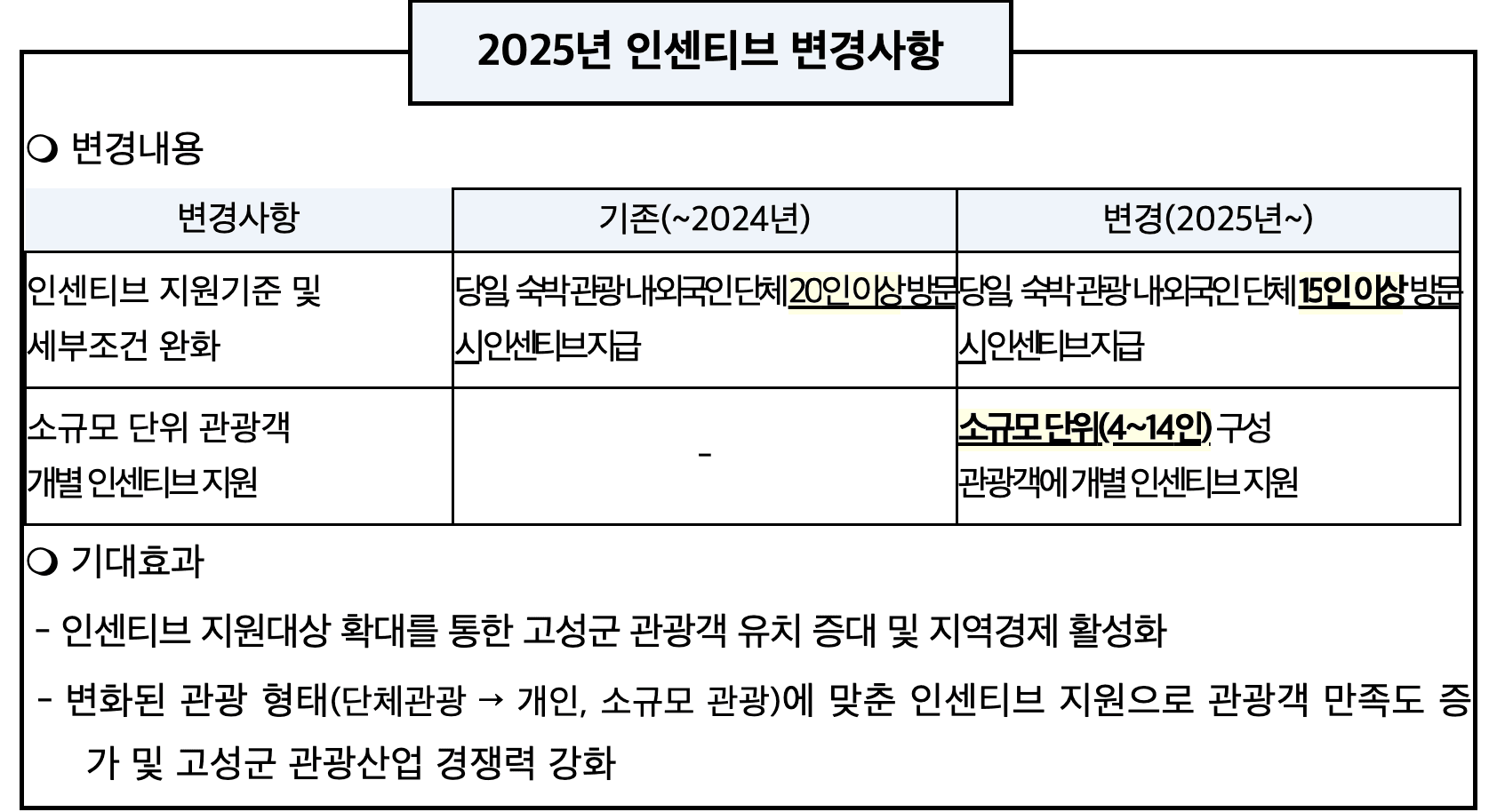경남 고성 여행 2025년 개별관광객 인센티브 지원 (여행지원금, 선착순 - 조기 모집종료)			