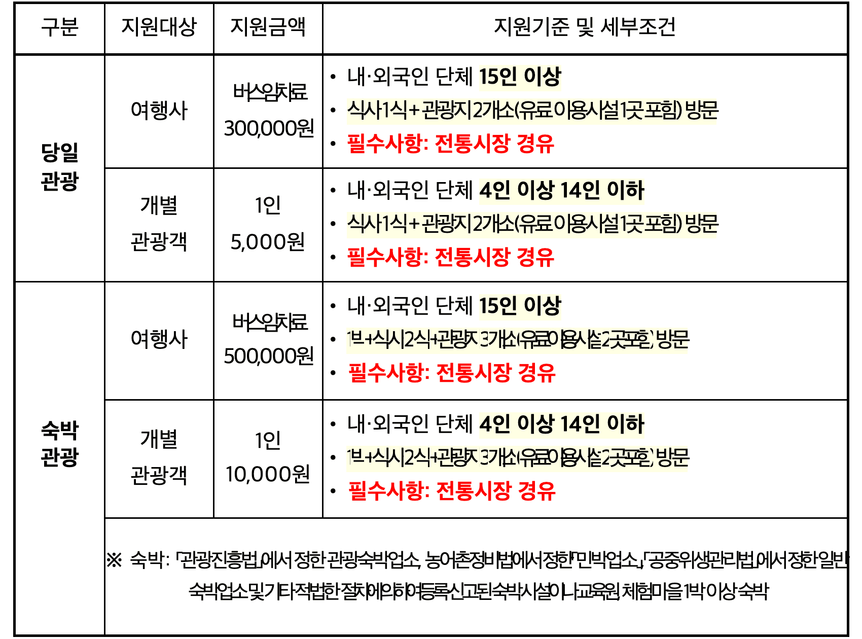 경남 고성 여행 2025년 개별관광객 인센티브 지원 (여행지원금, 선착순 - 조기 모집종료)			