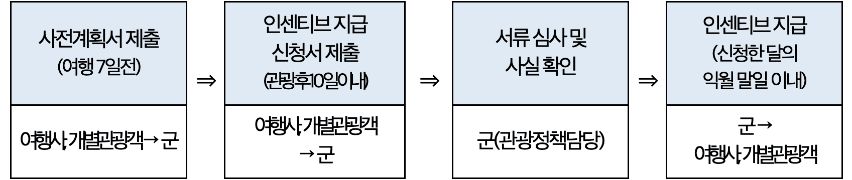 경남 고성 여행 2025년 개별관광객 인센티브 지원 (여행지원금, 선착순 - 조기 모집종료)			