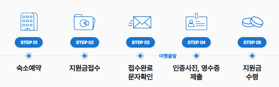 2025 슬기로운 전북 여행 숙박비 지원 (1인 1만원 여행지원금, 선착순)