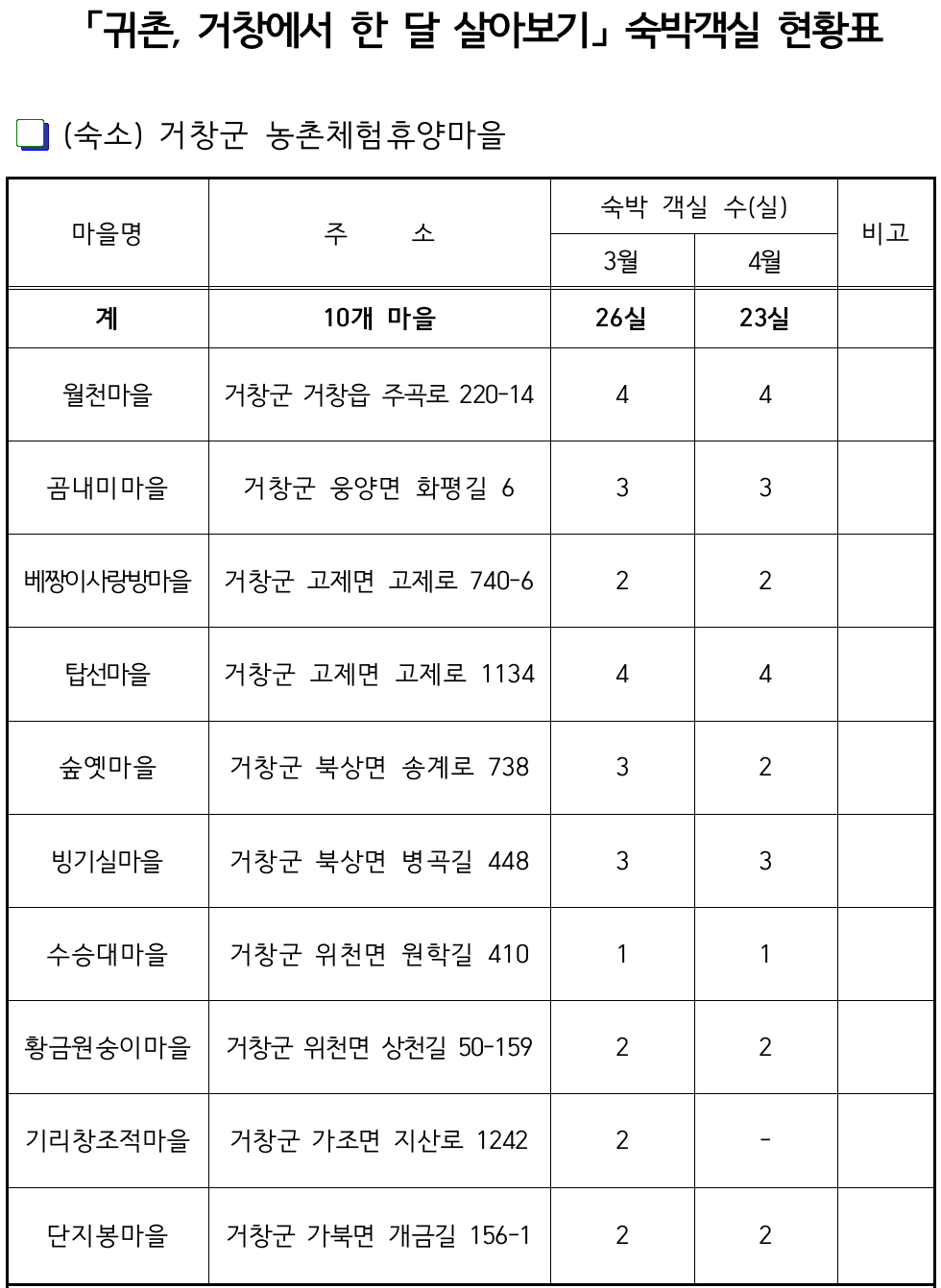 귀촌 거창에서 한달살기 참가자 모집 (2025년 상반기)