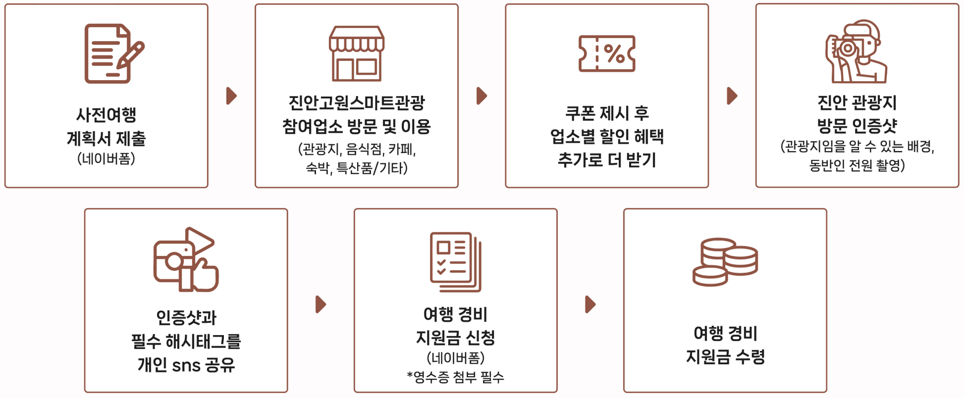 진안 여행하고 여행경비 10만원 돌려받기 (인센티브 여행지원금, 선착순)