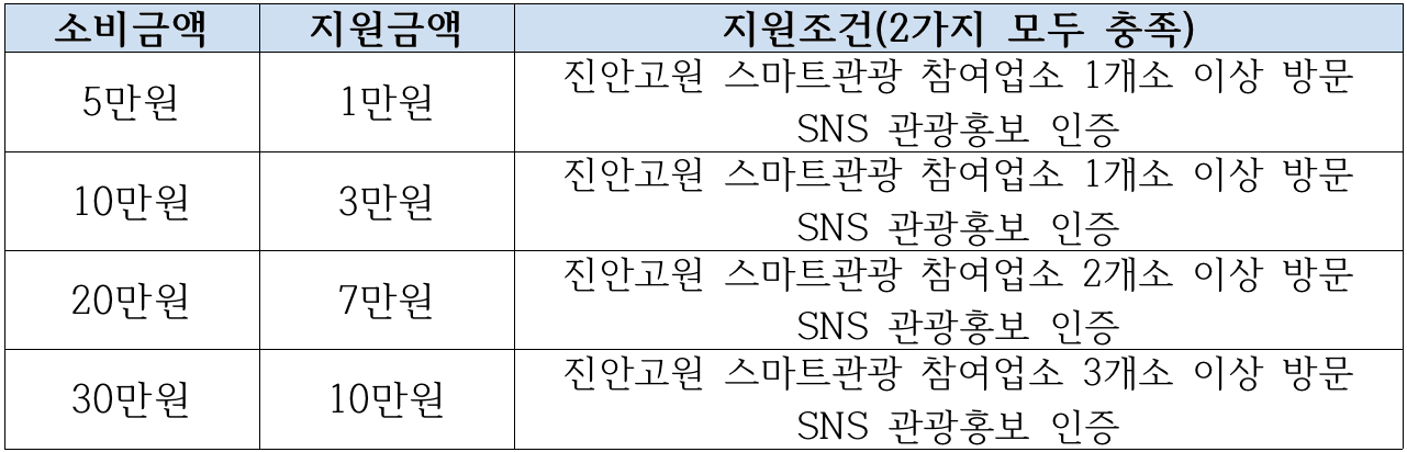 진안 여행하고 여행경비 10만원 돌려받기 (인센티브 여행지원금, 선착순)