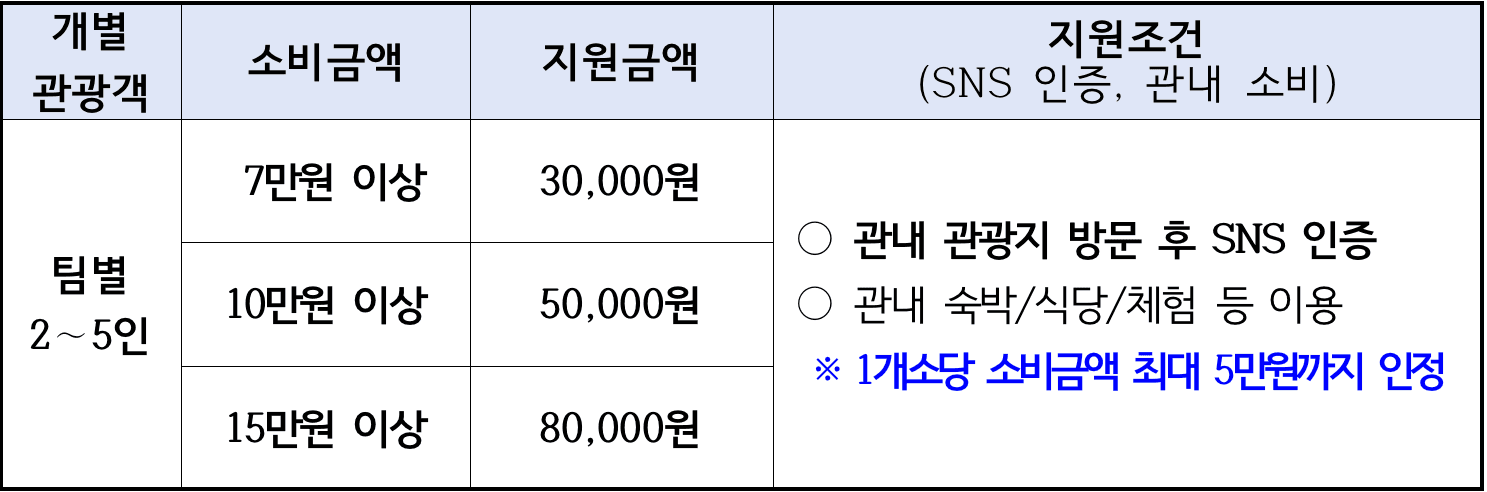 2025년 영광군 개별관광객 유치 인센티브 지원사업 (전남 여행지원금, 선착순 - 조기 모집종료)