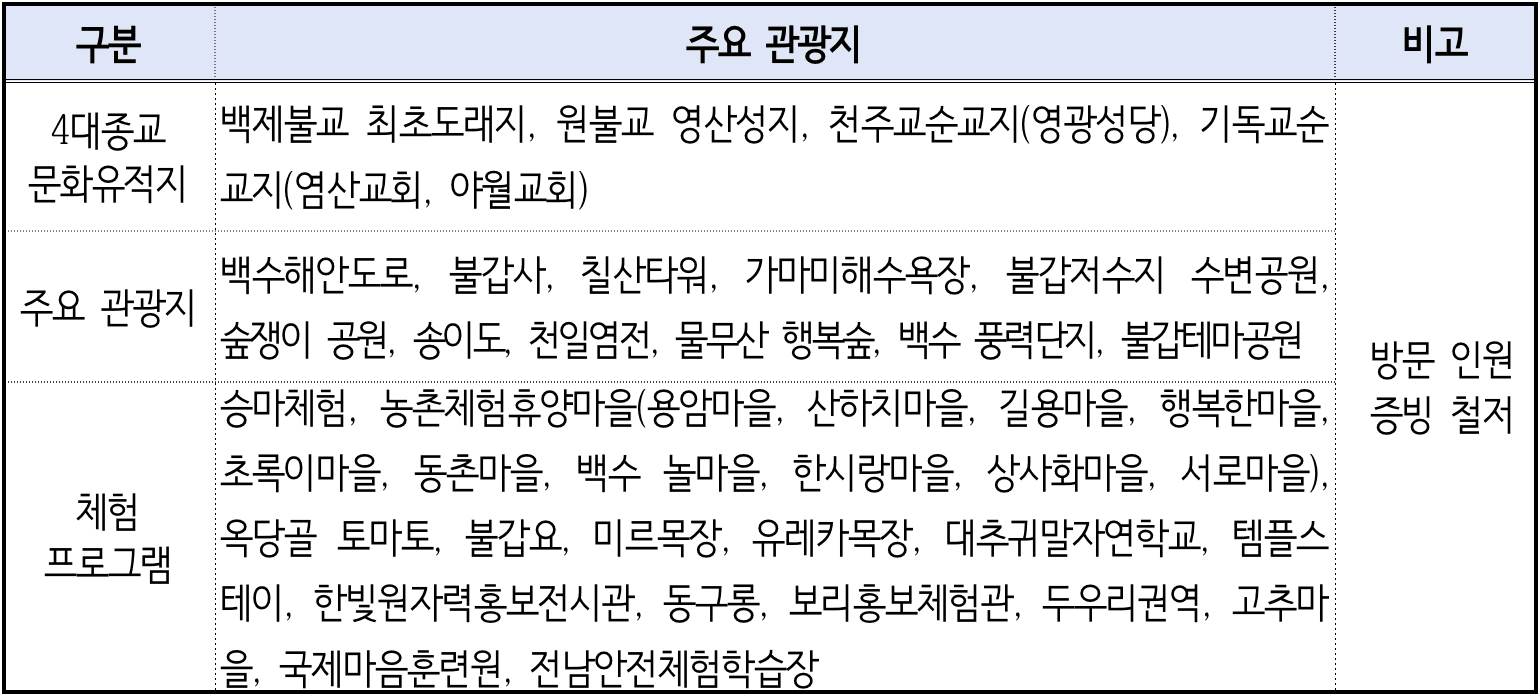 2025년 영광군 개별관광객 유치 인센티브 지원사업 (전남 여행지원금, 선착순 - 조기 모집종료)