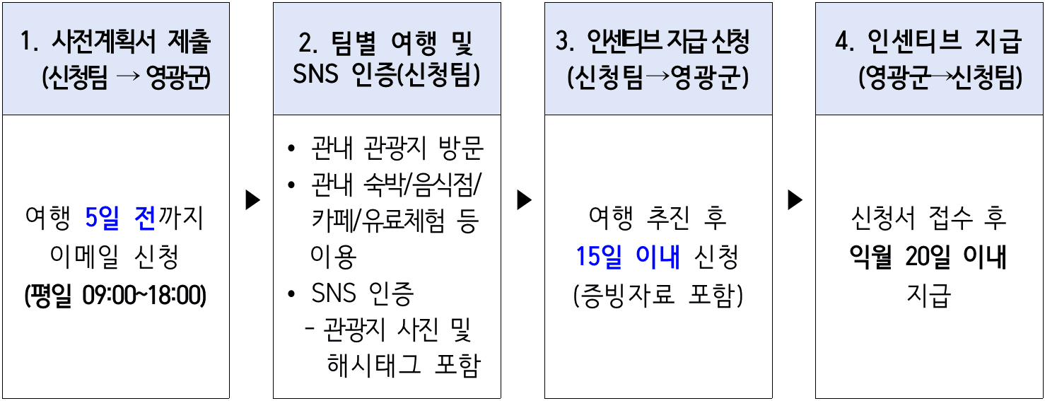 2025년 영광군 개별관광객 유치 인센티브 지원사업 (전남 여행지원금, 선착순 - 조기 모집종료)