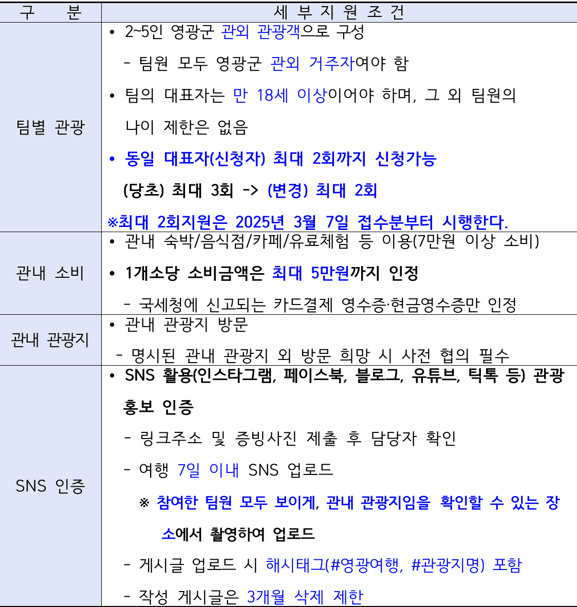 2025년 영광군 개별관광객 유치 인센티브 지원사업 (전남 여행지원금, 선착순 - 조기 모집종료)