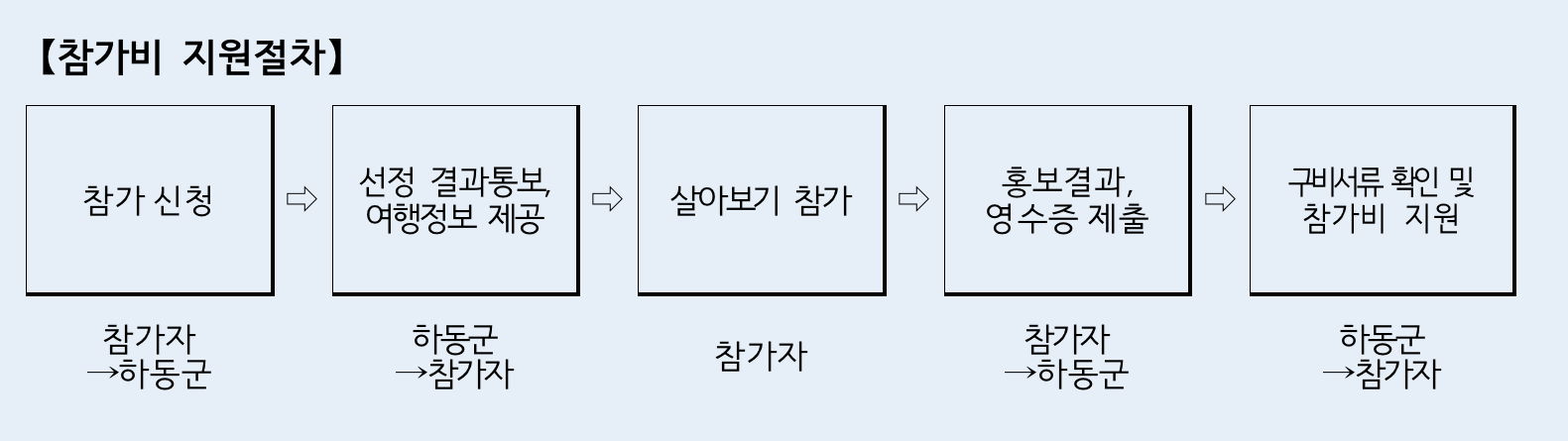 하동에서 1주 어때 ? 하동 농촌 살아보기 + 여행 9기