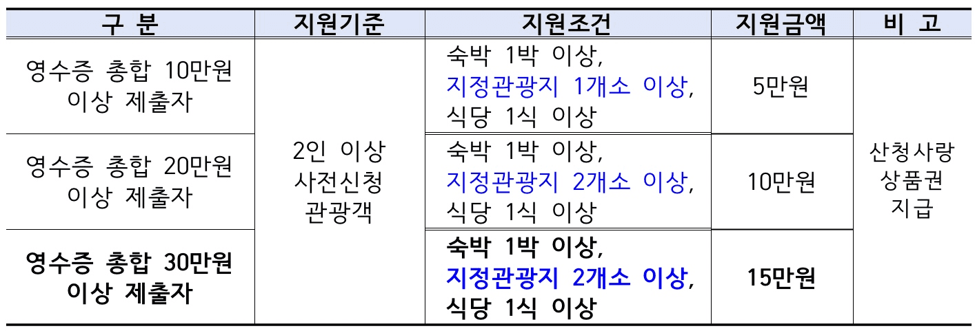 산청에서 1박해! 2025년 소규모 관광객 여행 인센티브 (개별관광객 여행지원금, 선착순 - 조기 모집종료)