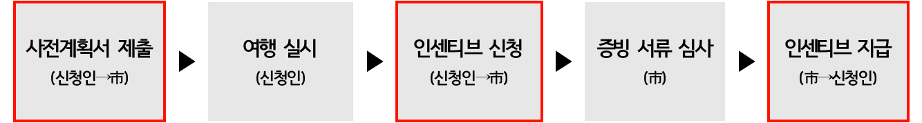 충남 당진 여행 - 개별 관광객 인센티브 여행지원금 (선착순 - 조기 모집종료)