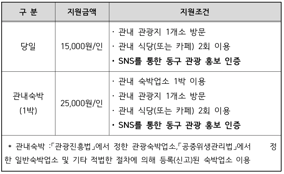 부산 동구 개별관광객 인센티브 여행지원금 (조기 모집종료)