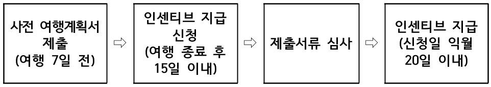 부산 동구 개별관광객 인센티브 여행지원금 (조기 모집종료)