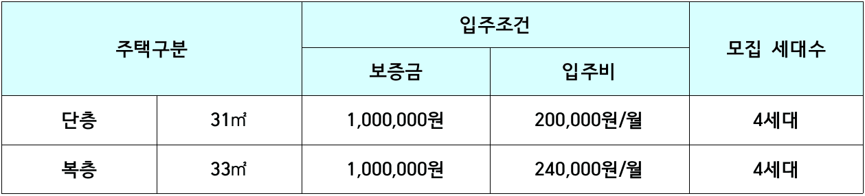 2025년 봉화애살래, 봉화군 체류형 귀농인의 집 입주자 모집