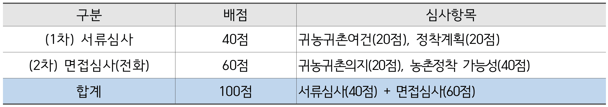 2025년 봉화애살래, 봉화군 체류형 귀농인의 집 입주자 모집