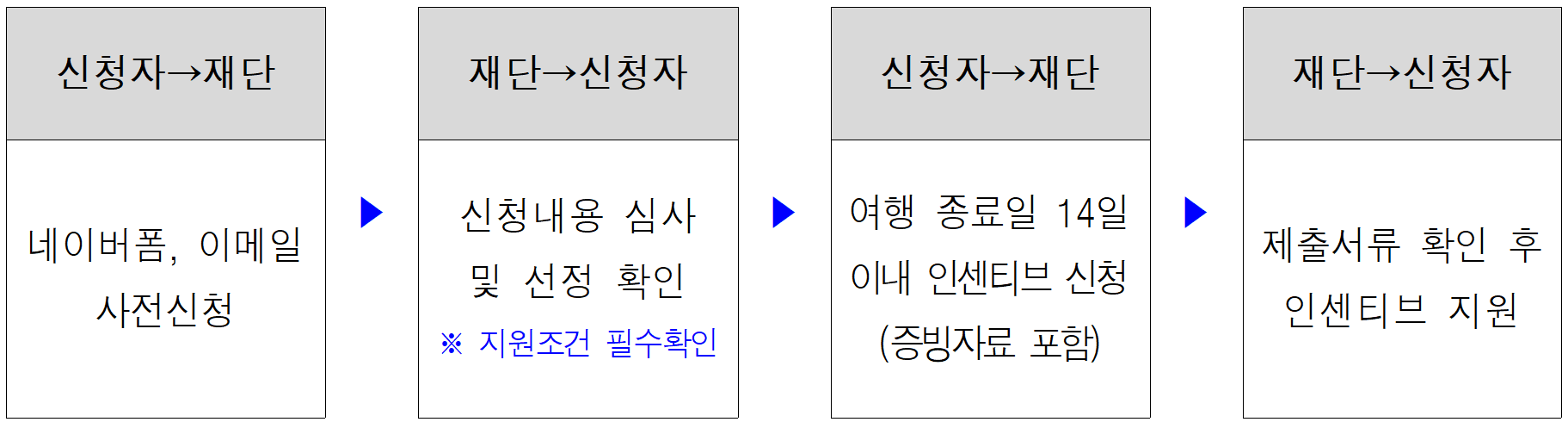 해남 여행 쓰리GO – 여름시즌 개별관광객 인센티브 지원 (선착순)
