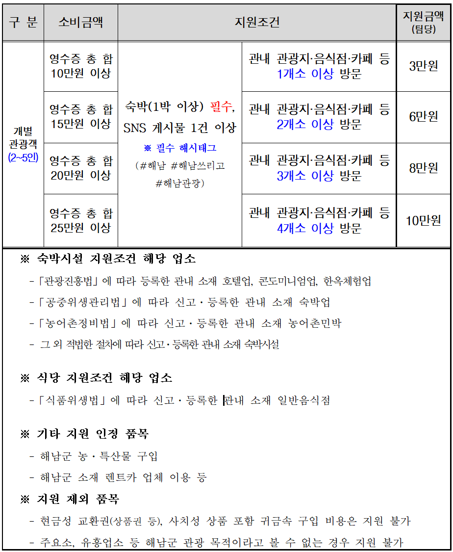 해남 여행 쓰리GO – 여름시즌 개별관광객 인센티브 지원 (선착순)