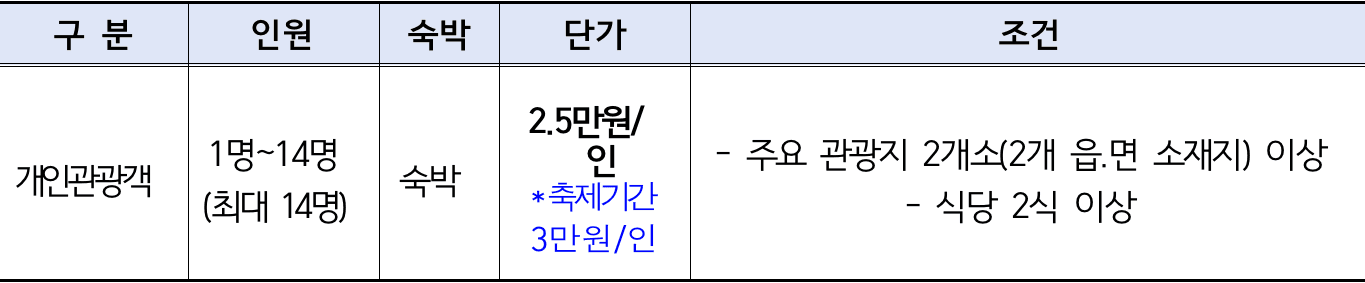 2025년 의성 개별관광객 유치 인센티브 여행지원금 (선착순)