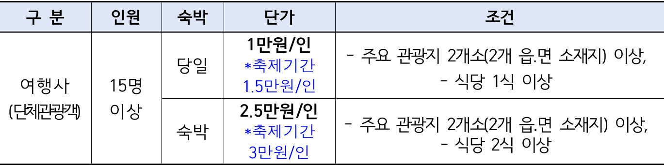 2025년 의성 개별관광객 유치 인센티브 여행지원금 (선착순)