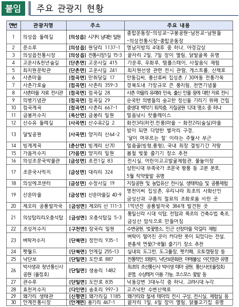 2025년 의성 개별관광객 유치 인센티브 여행지원금 (선착순)
