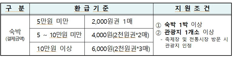 구미 여행 숙박비용 상품권 환급 (2025년 선착순)