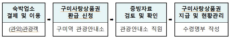 구미 여행 숙박비용 상품권 환급 (2025년 선착순)