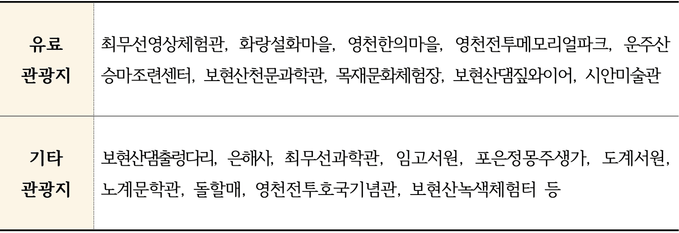 2025년 영천 철도 연계 관광지원금 - 기차타고 영천9경가자 (개별관광객 인센티브)
