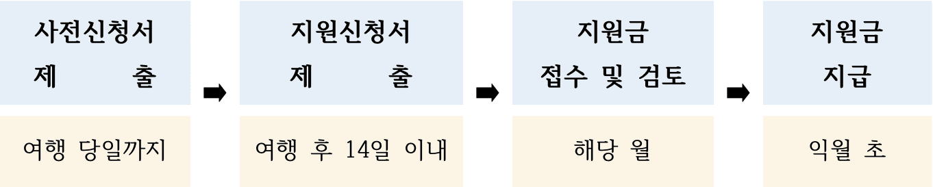 2025년 영천 철도 연계 관광지원금 - 기차타고 영천9경가자 (개별관광객 인센티브)