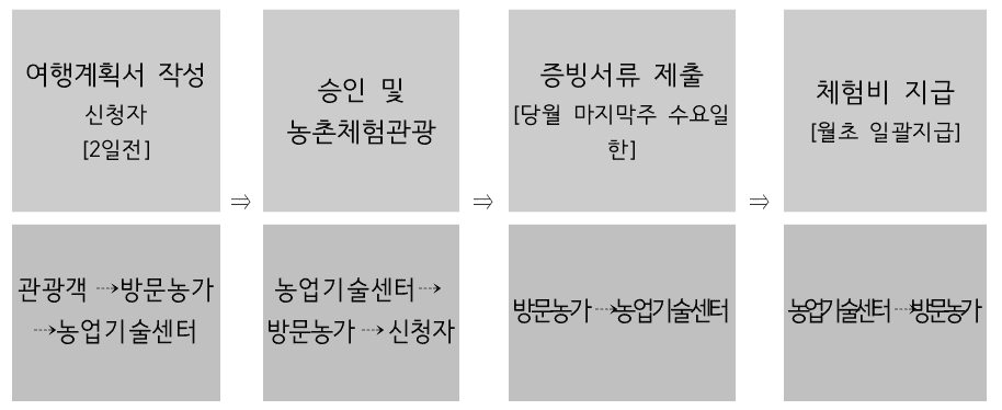 2025년 순창군 개별관광객 농업·농촌 치유체험관광 참가비 지원 (인센티브 여행지원금)