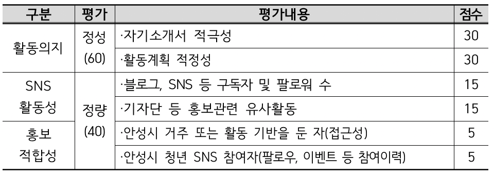  2025년 안성청년 서포터즈단 모집