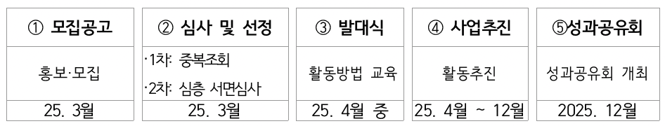  2025년 안성청년 서포터즈단 모집